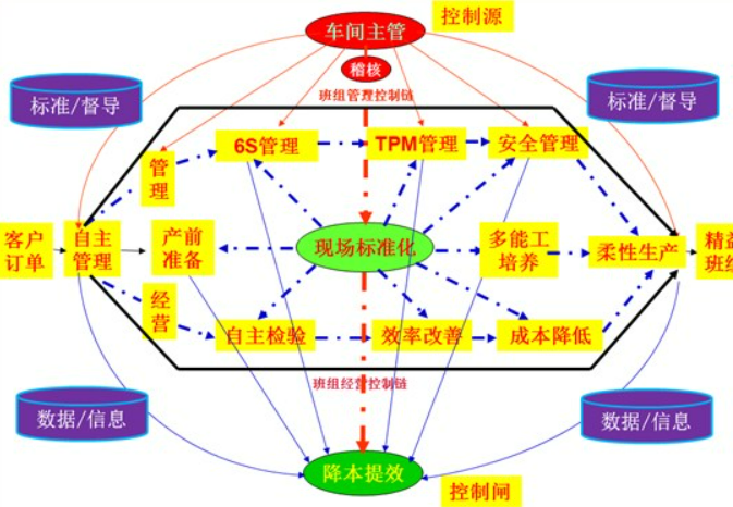 班组长现场管理的权限